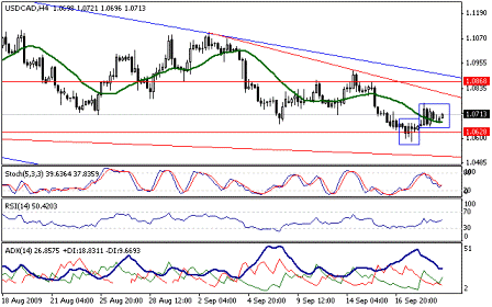التحليل اليومي للعملات - الرسم البياني لزوج الدولار الكندي مقابل الدولار